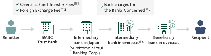 beneficiary bank