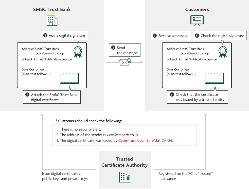 SMBC Trust Bank Address: SMBC Trust Bank xxxxx@smbctb.co.jp Subject: E-mail Notification Service Dear Customers, [Main text follows...] 1.Attach the SMBC Trust Bank digital certificate 2. Add a digital signature 3.Send the message Customers Address: SMBC Trust Bank xxxxx@smbctb.co.jp Subject: E-mail Notification Service Dear Customers, [Main text follows...] 4.Receive a message 5.Check the digital signature 6.Check that the certificate was issued by a trusted entity * Customers should check the following: 1.There is no security alert. 2.The address of the sender is xxxx@smbctb.co.jp. 3.The digital certificate was issued by Cybertrust Japan SureMail CA G4. Trusted Certificate Authority Issue digital certificates, public keys and private keys Registered on the PC as "trusted" in advance