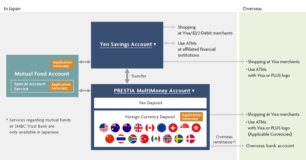 In Japan Yen Savings Account Mutual Fund Account Special Account Service PRESTIA MultiMoney Account Yen Deposit Foreign Currency Deposit Application necessary *Services regarding mutual funds at SMBC Trust Bank are only available in Japanese. Shopping at Visa/iD/J-Debit merchants Use ATMs at affiliated financial institutions Transfer Overseas remittance*1 Overseas Shopping at Visa merchants Use ATMs with Visa or PLUS logo Shopping at Visa merchants Use ATMs with Visa or PLUS logo (Applicable Currencies) Overseas bank account
