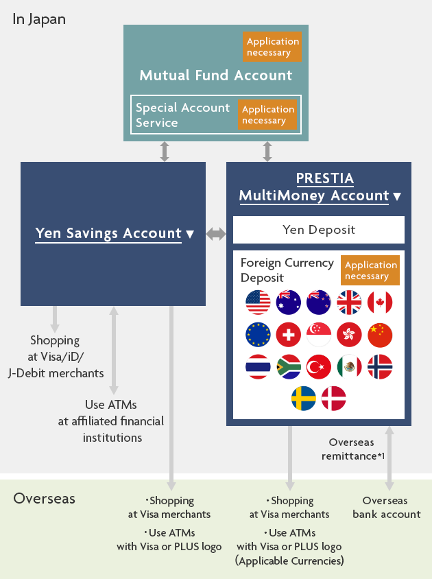 In Japan Yen Savings Account Mutual Fund Account Special Account Service PRESTIA MultiMoney Account Yen Deposit Foreign Currency Deposit Application necessary *Services regarding mutual funds at SMBC Trust Bank are only available in Japanese. Shopping at Visa/iD/J-Debit merchants Use ATMs at affiliated financial institutions Overseas remittance*1 Overseas Shopping at Visa merchants Use ATMs with Visa or PLUS logo Shopping at Visa merchants Use ATMs with Visa or PLUS logo (Applicable Currencies) Overseas bank account