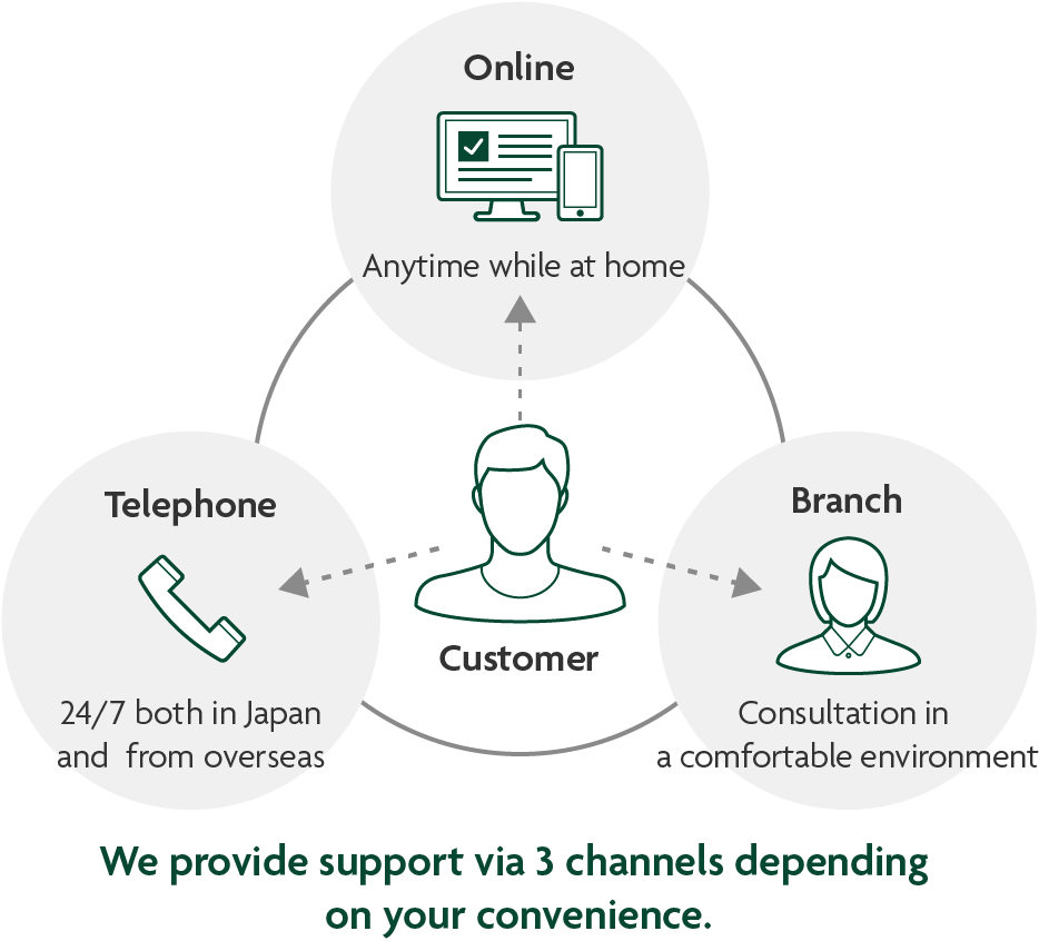 Online Anytime while at home Telephone 24/7 both in Japan and from overseas Branch Consultation in a comfortable environment Customer We provide support via 3 channels depending on your convenience.