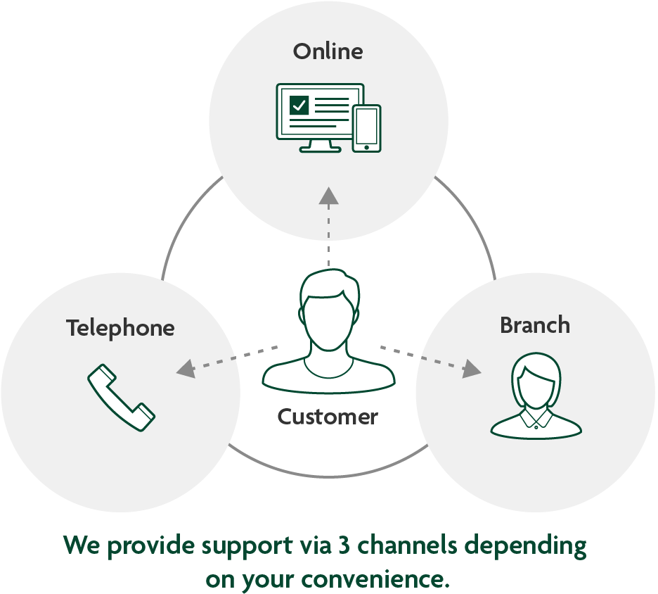 Online Anytime while at home Telephone 24/7 both in Japan and from overseas Branch Consultation in a comfortable environment Customer We provide support via 3 channels depending on your convenience.