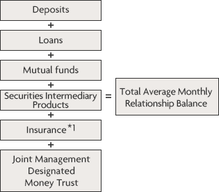 Deposits + Loans + Mutual funds + Securities Intermediary Products + Insurance*1 + Joint Management Designated Money Trust = Total Average Monthly Relationship Balance