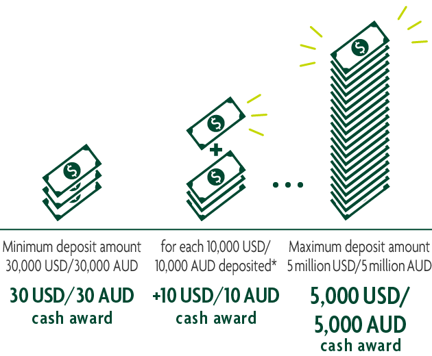 Minimum deposit amount 30,000 USD/30,000 AUD 30 USD/30 AUD cash award for each 10,000 USD/10,000 AUD deposited* +10 USD/10 AUD cash award Maximum deposit amount 5 million USD/5 million AUD 5,000 USD/5,000 AUD cash award