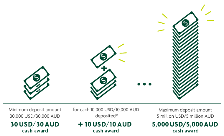 Minimum deposit amount 30,000 USD/30,000 AUD 30 USD/30 AUD cash award for each 10,000 USD/10,000 AUD deposited* +10 USD/10 AUD cash award Maximum deposit amount 5 million USD/5 million AUD 5,000 USD/5,000 AUD cash award