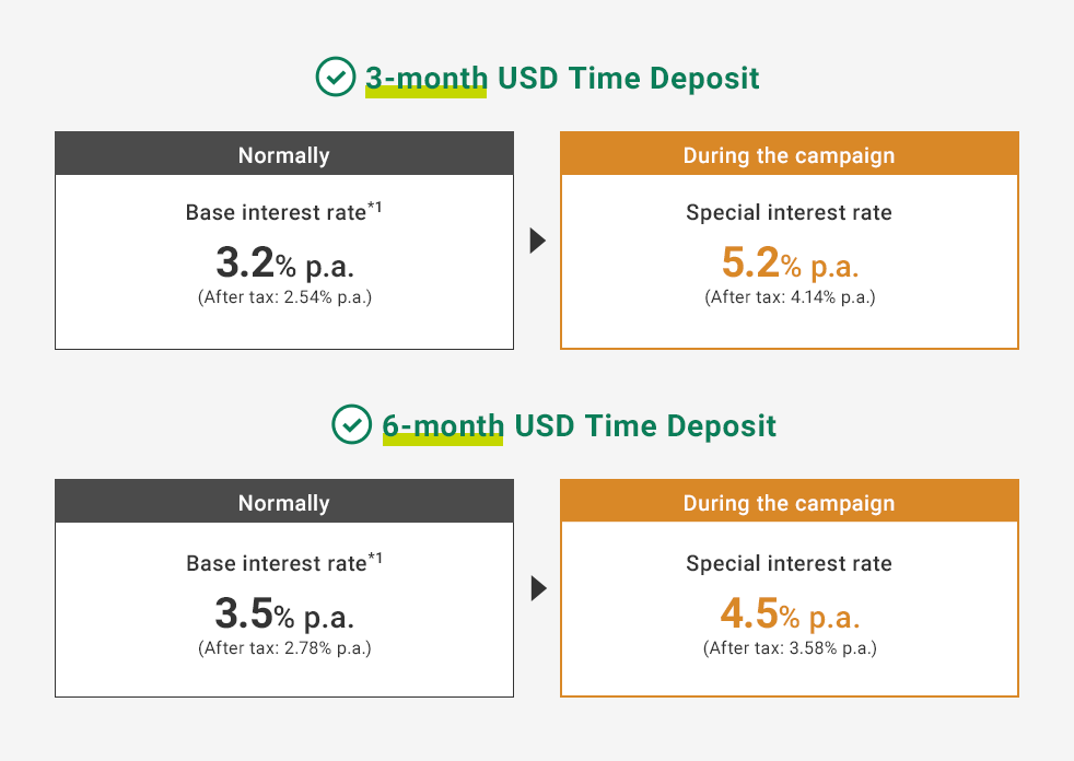 3-month USD Time Deposit Normally Base interest rate*1 3.2% p.a. (After tax: 2.54% p.a.) During the campaign Special interest rate 5.2% p.a. (After tax: 4.14% p.a.) 6-month USD Time Deposit Normally Base interest rate*1 3.5% p.a. (After tax: 2.78% p.a.) During the campaign Special interest rate 4.5% p.a. (After tax: 3.58% p.a.)