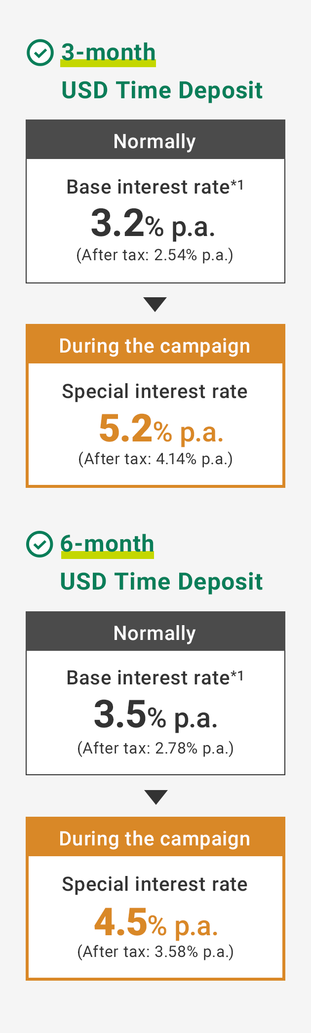 3-month USD Time Deposit Normally Base interest rate*1 3.2% p.a. (After tax: 2.54% p.a.) During the campaign Special interest rate 5.2% p.a. (After tax: 4.14% p.a.) 6-month USD Time Deposit Normally Base interest rate*1 3.5% p.a. (After tax: 2.78% p.a.) During the campaign Special interest rate 4.5% p.a. (After tax: 3.58% p.a.)