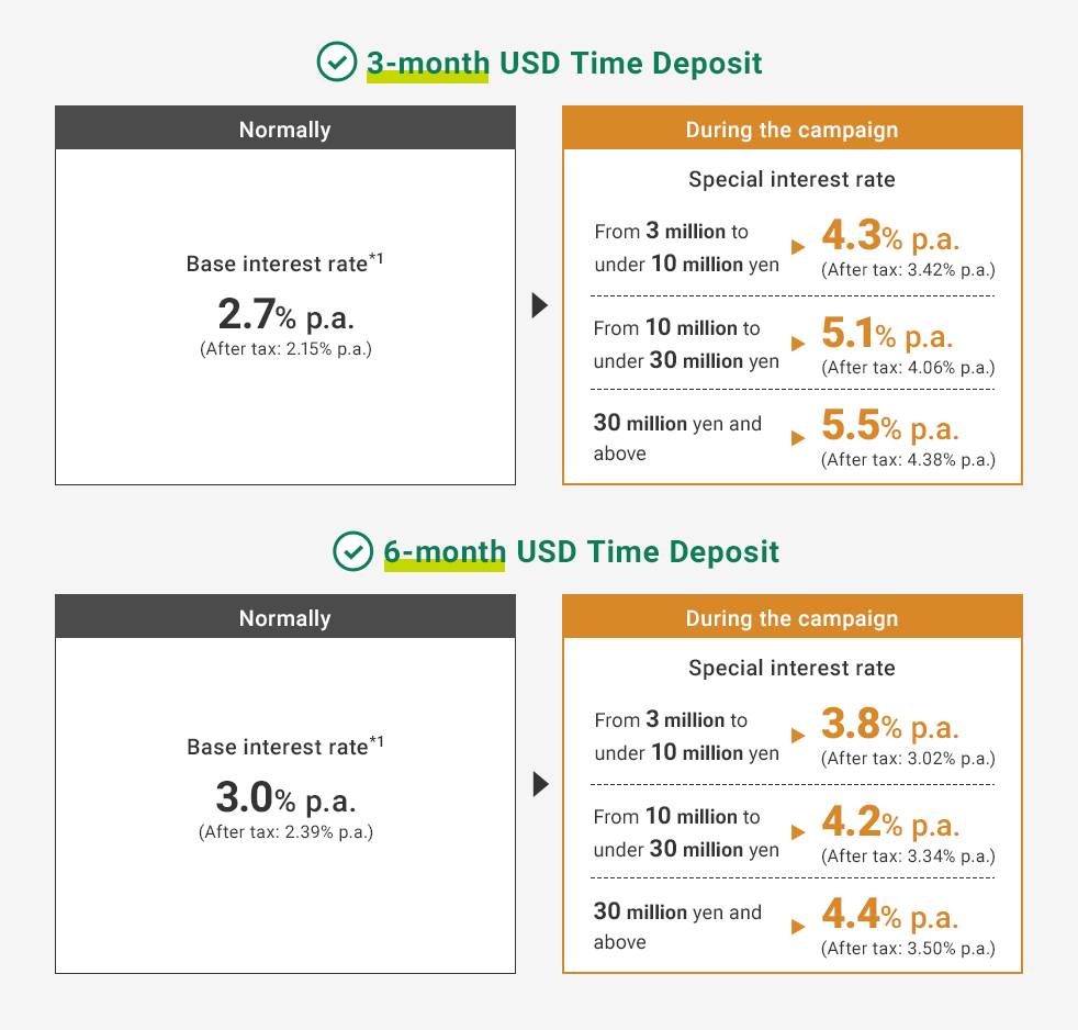 3-month USD Time Deposit Normally Base interest rate*1 2.7% p.a. (After tax: 2.15% p.a.) During the campaign Special interest rate From 3 million to under 10 million yen 4.3% p.a. (After tax: 3.42% p.a.) From 10 million to under 30 million yen 5.1% p.a. (After tax: 4.06% p.a.) 30 million yen and  above 5.5% p.a. (After tax: 4.38% p.a.) 6-month USD Time Deposit Normally Base interest rate*1 3.0% p.a. (After tax: 2.39% p.a.) During the campaign Special interest rate From 3 million to under 10 million yen 3.8% p.a. (After tax: 3.02% p.a.) From 10 million to under 30 million yen 4.2% p.a. (After tax: 3.34% p.a.) 30 million yen and  above 4.4% p.a. (After tax: 3.50% p.a.)