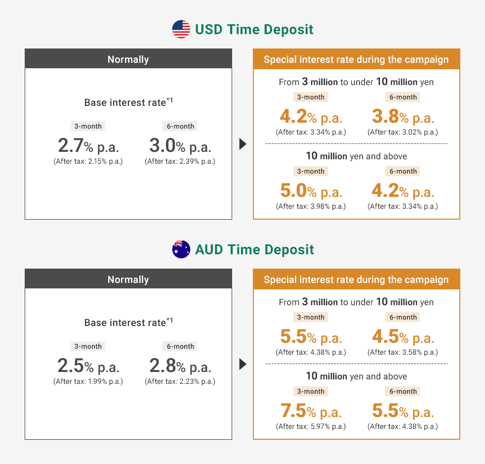 USD Time Deposit Normally Base interest rate*1 3-month 2.7% p.a. (After tax: 2.15% p.a.) 6-month 3.0% p.a. (After tax: 2.39% p.a.) Special interest rate during the campaign From 3 million to under 10 million yen 3-month 4.2% p.a. (After tax: 3.34% p.a.) 6-month 3.8% p.a. (After tax: 3.02% p.a.) 10 million yen and above 3-month 5.0% p.a. (After tax: 3.98% p.a.) 6-month 4.2% p.a. (After tax: 3.34% p.a.) AUD Time Deposit Normally Base interest rate*1 3-month 2.5% p.a. (After tax: 1.99% p.a.) 6-month 2.8% p.a. (After tax: 2.23% p.a.) Special interest rate during the campaign From 3 million to under 10 million yen 3-month 5.5% p.a. (After tax: 4.38% p.a.) 6-month 4.5% p.a. (After tax: 3.58% p.a.) 10 million yen and above 3-month 7.5% p.a. (After tax: 5.97% p.a.) 6-month 5.5% p.a. (After tax: 4.38% p.a.) flag image