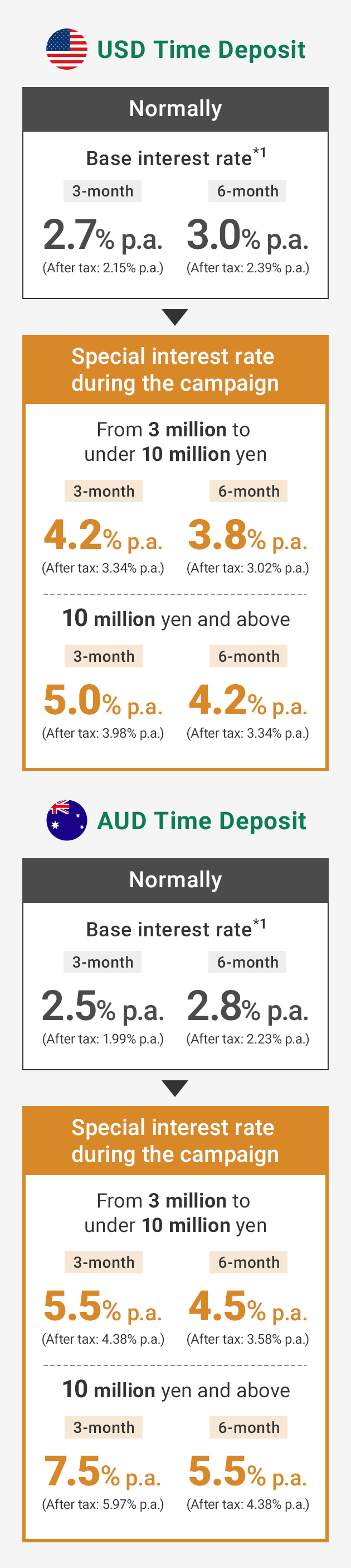 USD Time Deposit Normally Base interest rate*1 3-month 2.7% p.a. (After tax: 2.15% p.a.) 6-month 3.0% p.a. (After tax: 2.39% p.a.) Special interest rate during the campaign From 3 million to under 10 million yen 3-month 4.2% p.a. (After tax: 3.34% p.a.) 6-month 3.8% p.a. (After tax: 3.02% p.a.) 10 million yen and above 3-month 5.0% p.a. (After tax: 3.98% p.a.) 6-month 4.2% p.a. (After tax: 3.34% p.a.) AUD Time Deposit Normally Base interest rate*1 3-month 2.5% p.a. (After tax: 1.99% p.a.) 6-month 2.8% p.a. (After tax: 2.23% p.a.) Special interest rate during the campaign From 3 million to under 10 million yen 3-month 5.5% p.a. (After tax: 4.38% p.a.) 6-month 4.5% p.a. (After tax: 3.58% p.a.) 10 million yen and above 3-month 7.5% p.a. (After tax: 5.97% p.a.) 6-month 5.5% p.a. (After tax: 4.38% p.a.) flag image