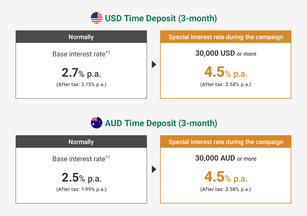 USD Time Deposit (3-month) Normally Base interest rate*1 2.7% p.a. (After tax: 2.15% p.a.) Special interest rate during the campaign 30,000 USD or more 4.5% p.a. (After tax: 3.58% p.a.) AUD Time Deposit (3-month) Normally Base interest rate*1 2.5% p.a. (After tax: 1.99% p.a.) Special interest rate during the campaign 30,000 AUD or more 4.5% p.a. (After tax: 3.58% p.a.) flag image