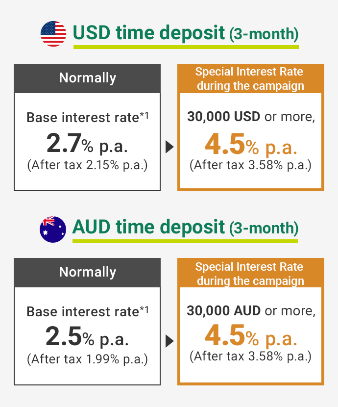 USD Time Deposit (3-month) Normally Base interest rate*1 2.7% p.a. (After tax: 2.15% p.a.) Special interest rate during the campaign 30,000 USD or more 4.5% p.a. (After tax: 3.58% p.a.) AUD Time Deposit (3-month) Normally Base interest rate*1 2.5% p.a. (After tax: 1.99% p.a.) Special interest rate during the campaign 30,000 AUD or more 4.5% p.a. (After tax: 3.58% p.a.) flag image