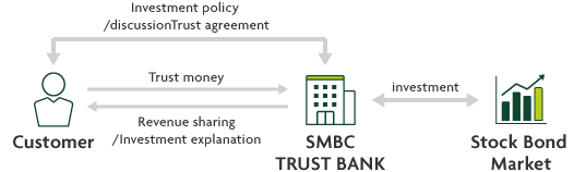 Customer Investment policy /discussionTrust agreement Trust money Revenue sharing/Investment explanation SMBC TRUST BANK investment Stock Bond Market