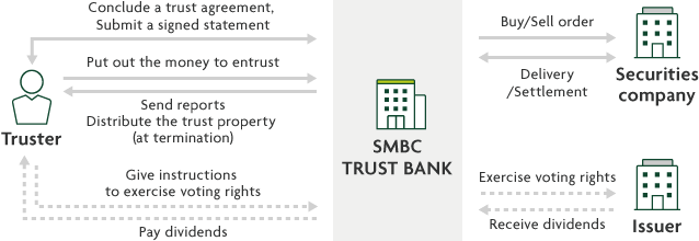 Truster Conclude a trust agreement, Submit a signed statement Put out the money to entrust Send reports Distribute the trust property (at termination) Give instructions to exercise voting rights Pay dividends SMBC TRUST BANK Buy/Sell order Delivery/Settlement Securities company Exercise voting rights Receive dividends Issuer