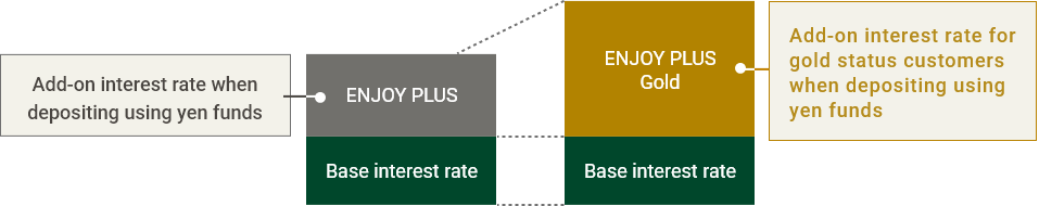 Add-on interest rate when depositing using yen funds ENJOY PLUS Base interest rate ENJOY PLUS Gold Base interest rate Add-on interest rate for gold status customers when depositing using yen funds