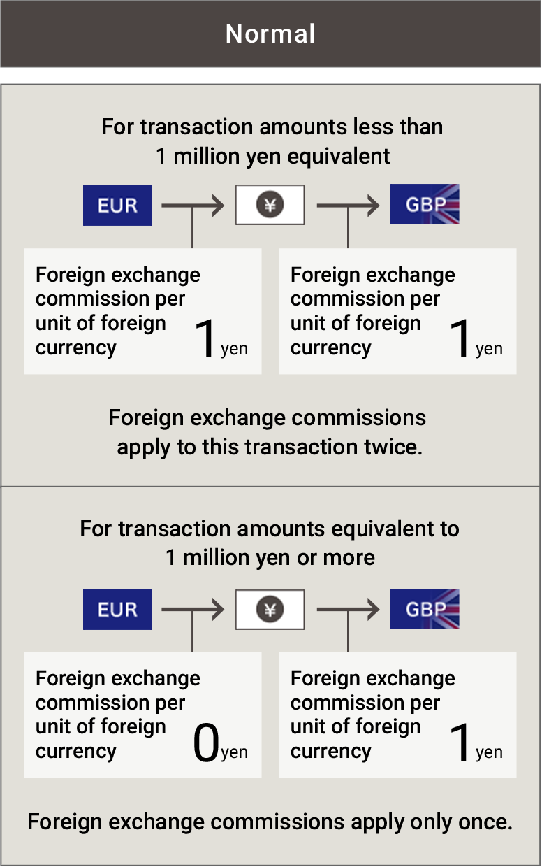 Normal For transaction amounts less than 1 million yen equivalent EUR YEN GBP Foreign exchange commission per unit of foreign currency 1yen Foreign exchange commission per unit of foreign currency 1yen Foreign exchange commissions apply to this transaction twice. For transaction amounts equivalent to 1 million yen or more EUR YEN GBP Foreign exchange commission per unit of foreign currency 0yen Foreign exchange commission per unit of foreign currency 1yen Foreign exchange commissions apply only once. flag image currency image