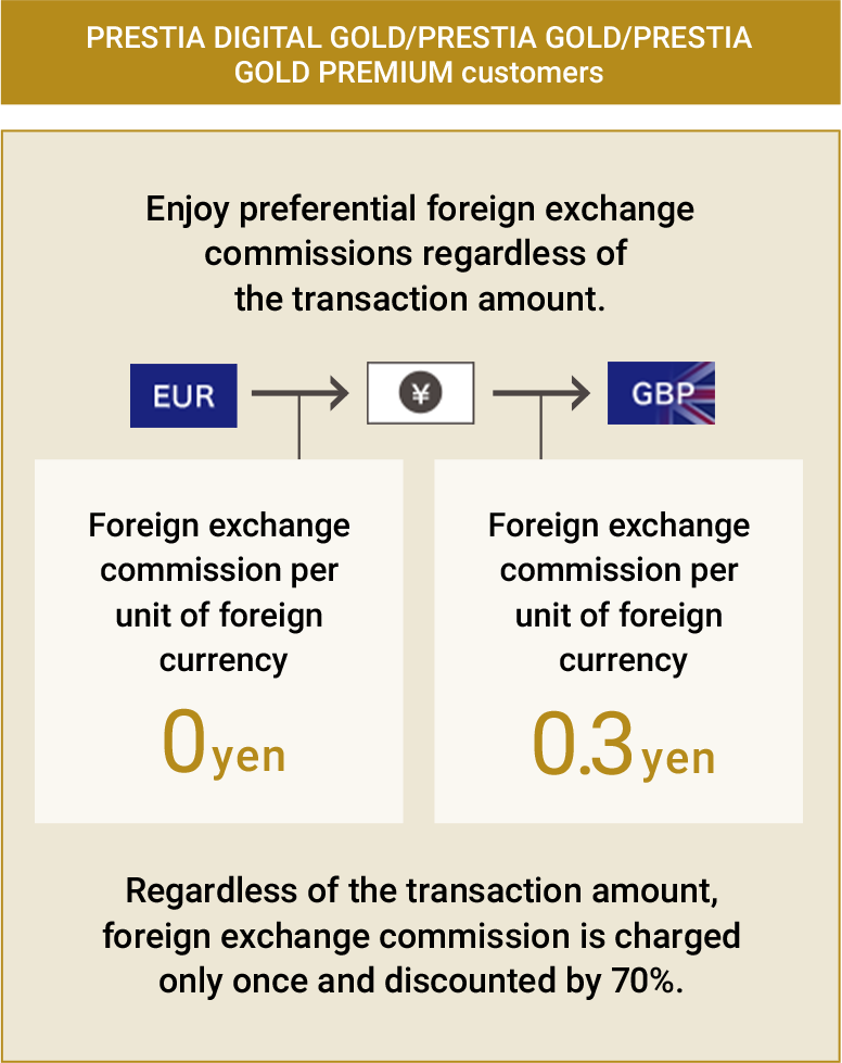 PRESTIA DIGITAL GOLD/PRESTIA GOLD/PRESTIA GOLD PREMIUM customers Enjoy preferential foreign exchange commissions regardless of the transaction amount. EUR YEN GBP oreign exchange commission per unit of foreign currency Foreign exchange commission per unit of foreign currency 0yen Foreign exchange commission per unit of foreign currency 0.3 yen Regardless of the transaction amount, foreign exchange commission is charged only once and discounted by 70%. flag image currency image