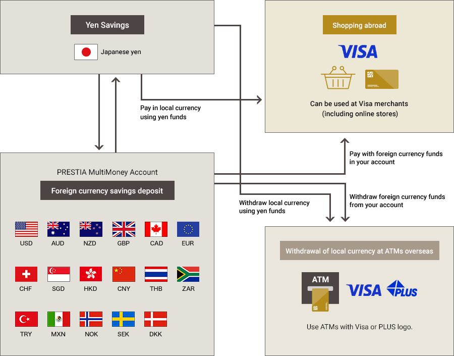 Yen Savings Japanese yen Pay in local currency using yen funds Shopping abroad VISA Can be used at Visa merchants (including online stores) PRESTIA MultiMoney Account Foreign currency savings deposit USD AUD NZD GBP CAD EUR CHF SGD HKD CNY THB ZAR TRY MXN NOK SEK DKK Pay with foreign currency funds in your account Withdraw foreign foreign currency funds from your account Withdraw local currency using yen funds Withdrawal of local currency at ATMs overseas ATM VISA PLUS Use ATMs with Visa or PLUS logo. flag image