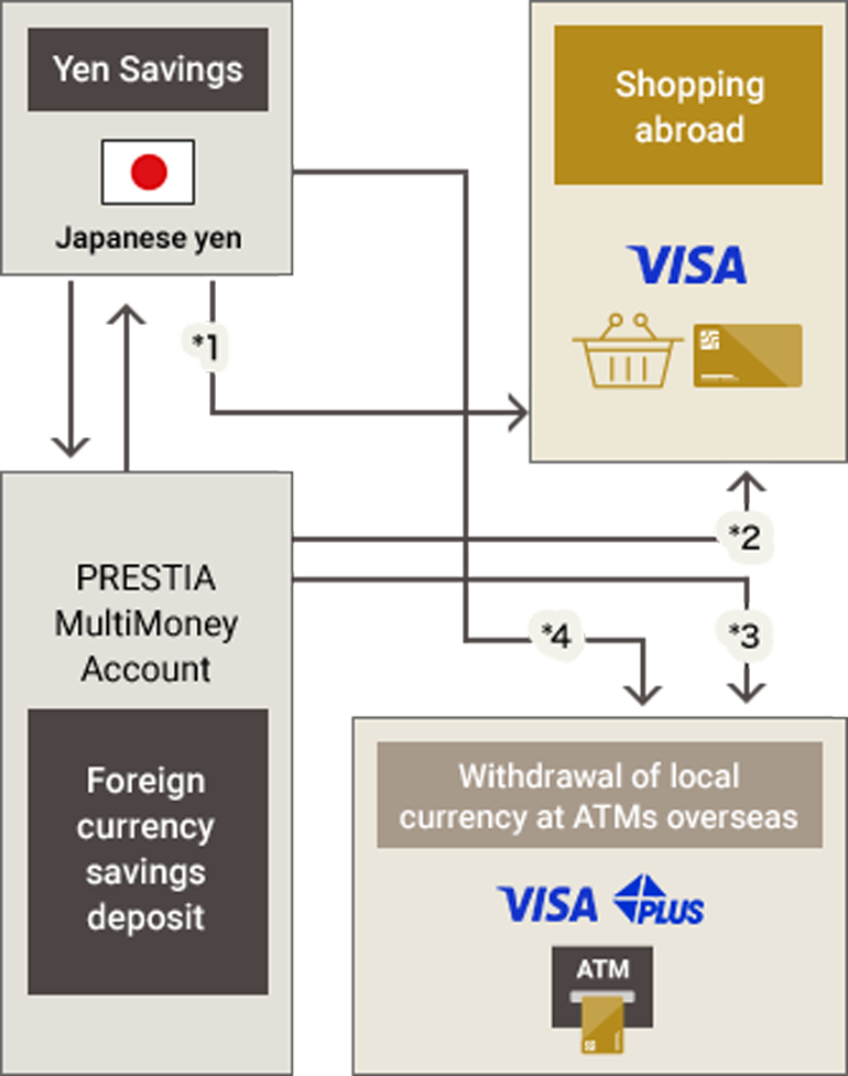 Yen Savings Japanese yen *1 Shopping abroad VISA VISA Can be used at Visa merchants (including online stores) PRESTIA MultiMoney Account Foreign currency savings deposit *2 *3 *4 Withdrawal of local currency at ATMs overseas ATM VISA PLUS Use ATMs with Visa or PLUS logo.