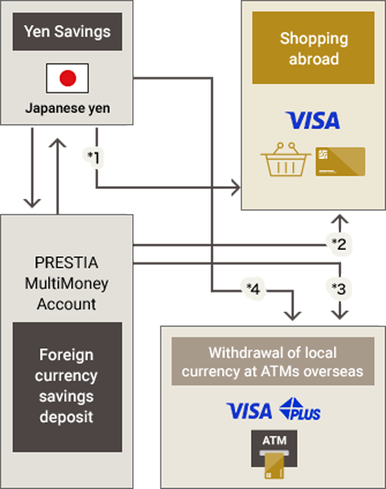 Yen Savings Japanese yen *1 Shopping abroad VISA VISA Can be used at Visa merchants (including online stores) PRESTIA MultiMoney Account Foreign currency savings deposit *2 *3 *4 Withdrawal of local currency at ATMs overseas ATM VISA PLUS Use ATMs with Visa or PLUS logo. VISA logo