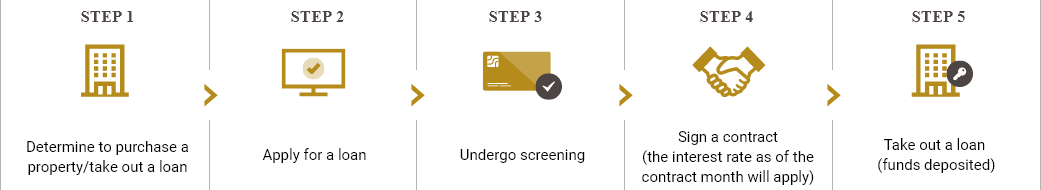 STEP 1 Determine to purchase a property/take out a loan STEP 2 Apply for a loan STEP 3 Undergo screening STEP 4 Sign a contract (the interest rate as of the contract month will apply) STEP 5 Take out a loan (funds deposited)