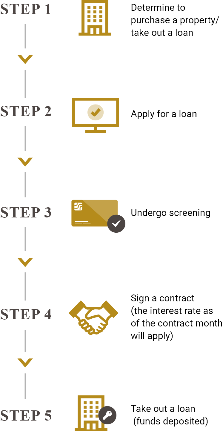 STEP 1 Determine to purchase a property/take out a loan STEP 2 Apply for a loan STEP 3 Undergo screening STEP 4 Sign a contract (the interest rate as of the contract month will apply) STEP 5 Take out a loan (funds deposited)