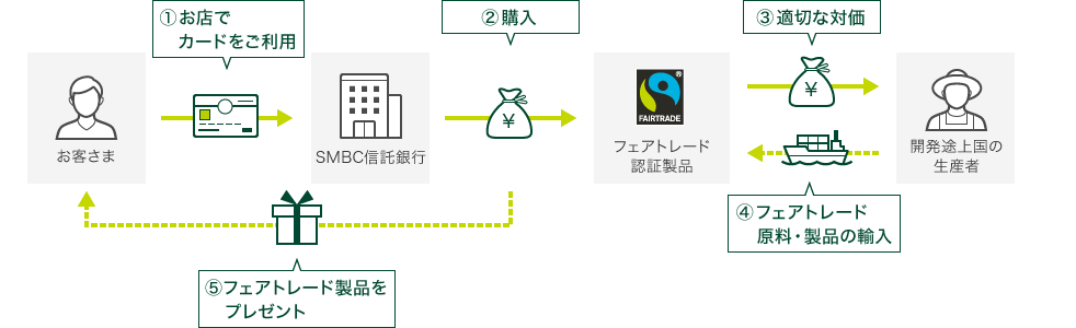 お客さま → ①お店でカードをご利用→SMBC信託銀行 → ②購入→フェアトレード認証製品 → ③適切な対価→ 開発途上国の生産者 → ④フェアトレード原料・製品の輸入→フェアトレード認証製品 ②購入→ ⑤フェアトレード製品をプレゼント→お客さま 通貨マーク