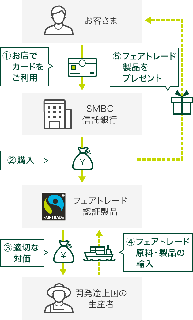 お客さま → ①お店でカードをご利用→SMBC信託銀行 → ②購入→フェアトレード認証製品 → ③適切な対価→ 開発途上国の生産者 → ④フェアトレード原料・製品の輸入→フェアトレード認証製品 ②購入→ ⑤フェアトレード製品をプレゼント→お客さま 通貨マーク