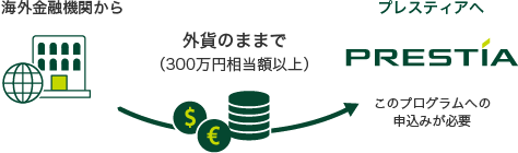 海外金融機関から 外貨のままで（300万円相当額以上） プレスティアへ このプログラムへの申込みが必要 通貨マーク