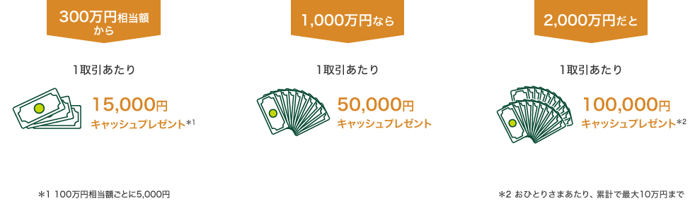 300万円相当額から1取引あたり15,000円キャッシュプレゼント*1 *1 100万円相当額ごとに5,000円 1,000万円なら1取引あたり50,000円キャッシュプレゼント 2,000万円だと1取引あたり100,000円キャッシュプレゼント*2 *2 おひとりさまあたり、累計で最大10万円まで