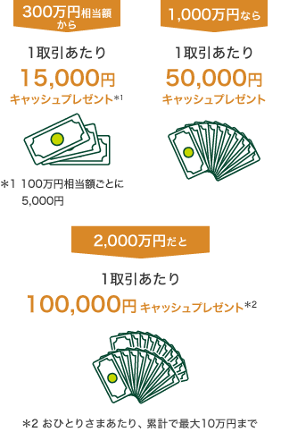 300万円相当額から1取引あたり15,000円キャッシュプレゼント＊1 ＊1 100万円相当額ごとに5,000円 1,000万円なら1取引あたり50,000円キャッシュプレゼント 2,000万円だと1取引あたり100,000円キャッシュプレゼント＊2 ＊2 おひとりさまあたり、累計で最大10万円まで