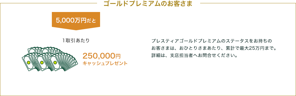 ゴールドプレミアムのお客さま 5000万円だと 1取引あたり 250,000円キャッシュプレゼント プレスティアゴールドプレミアムのステータスをお持ちのお客さまは、おひとりさまあたり、累計で最大25万円まで。詳細は、支店担当者へお問合せください。