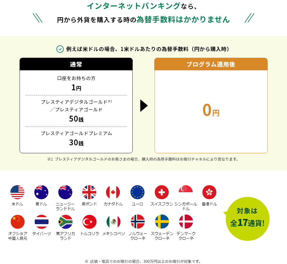 インターネットバンキングなら、円から外貨を購入する時の為替手数料はかかりません 例えば米ドルの場合、1米ドルあたりの為替手数料(円から購入時)通常 口座をお持ちの方1円 ブレスティアデジタルゴールド※1/ブレスティアゴールド50銭 ブレスティアゴールドプレミアム30銭 プログラム適用時0円 ※1 プレスティアデジタルゴールドのお客さまの場合、購入時の為替手数料はお取引チャネルにより異なります。 米ドル、豪ドル、ニュージーランドドル、英ポンド、カナダドル、ユーロ、スイスフラン、シンガポールドル、香港ドル、オフショア中国人民元、タイバーツ、南アフリカランド、トルコリラ、メキシコペソ、ノルウェークローネ、スウェーデンクローネ、デンマーククローネ 通貨マーク 対象は全17通貨! ※店頭・電話でのお取引の場合、300万円以上のお取引が対象です。
