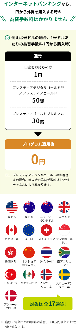 インターネットバンキングなら、円から外貨を購入する時の為替手数料はかかりません 例えば米ドルの場合、1米ドルあたりの為替手数料(円から購入時)通常 口座をお持ちの方1円 ブレスティアデジタルゴールド※1/ブレスティアゴールド50銭 ブレスティアゴールドプレミアム30銭 プログラム適用時0円 ※1 プレスティアデジタルゴールドのお客さまの場合、購入時の為替手数料はお取引チャネルにより異なります。 米ドル、豪ドル、ニュージーランドドル、英ポンド、カナダドル、ユーロ、スイスフラン、シンガポールドル、香港ドル、オフショア中国人民元、タイバーツ、南アフリカランド、トルコリラ、メキシコペソ、ノルウェークローネ、スウェーデンクローネ、デンマーククローネ 通貨マーク 対象は全17通貨! ※店頭・電話でのお取引の場合、300万円以上のお取引が対象です。