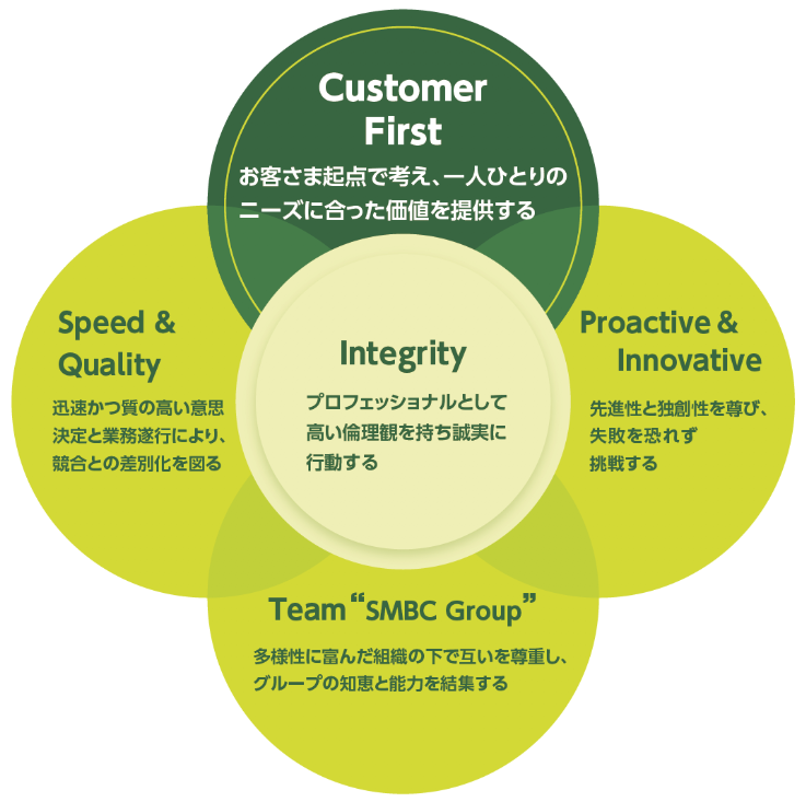 Customer First お客さま起点で考え、一人ひとりのニーズに合った価値を提供する Speed ＆ Quality 迅速かつ質の高い意思決定と業務遂行により、競合との差別化を図る Integrity プロフェッショナルとして高い倫理観を持ち誠実に行動する Proactive ＆ Innovative 先進性と独創性を尊び、失敗を恐れず挑戦する Team "SMBC Group" 多様性に富んだ組織の下で互いを尊重し、グループの知恵と能力を結集する