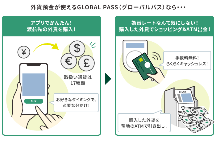 外貨預金が使えるGLOBAL PASS（グローバルパス）なら… アプリでかんたん！渡航先の外貨を購入！ 取扱い通貨は17種類 お好きなタイミングで、必要な分だけ！ 為替レートなんて気にしない！購入した外貨でショッピング＆ATM出金！ 手数料無料！らくらくキャッシュレス！ 購入した外貨を現地のATMで引き出し！ 通貨マーク