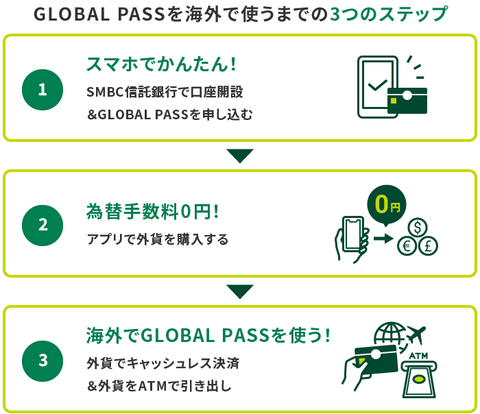 GLOBAL PASSを海外で使うまでの3STEP 1スマホでかんたん！SMBC信託銀行で口座開設＆GLOBAL PASSを申込む 2為替手数料0円！アプリで外貨を購入する 3海外でGLOBAL PASSを使う！外貨でキャッシュレス決済＆外貨をATMで引き出し