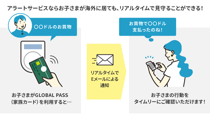 アラートサービスならお子さまが海外に居ても、リアルタイムで見守ることができる！ 〇〇ドルのお買物 お子さまがGLOBAL PASS（家族カード）を利用すると… リアルタイムでEメールによる通知 お買物で〇〇ドル支払ったのね！ お子さまの行動をタイムリーにご確認いただけます！