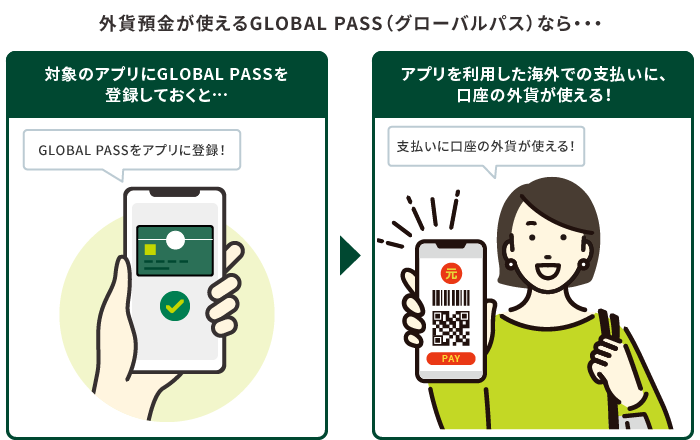 外貨預金が使えるGLOBAL PASS（グローバルパス）なら… 対象のアプリにGLOBAL PASSを登録しておくと… GLOBAL PASSをアプリに登録！ アプリを利用した海外での支払いに、口座の外貨が使える！ 支払いに口座の外貨が使える！ 通貨マーク