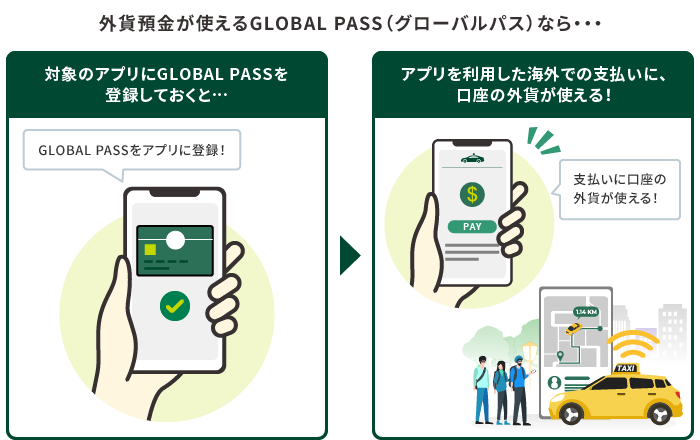 外貨預金が使えるGLOBAL PASS（グローバルパス）なら… 対象のアプリにGLOBAL PASSを登録しておくと… GLOBAL PASSをアプリに登録！ アプリを利用した海外での支払いに、口座の外貨が使える！ 支払いに口座の外貨が使える！ 通貨マーク