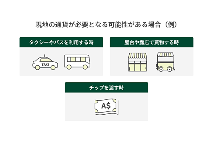 現地の通貨が必要となる可能性がある場合（例）タクシーやバスを利用する時　屋台や露店で買物する時　チップを渡す時