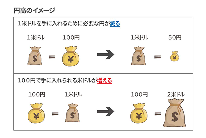 円高のイメージ 1米ドルを手に入れるために必要な円が減る 1米ドル 100円 1米ドル 50円 100円で手に入れられる米ドルが増える 100円 1米ドル 100円 2米ドル 通貨マーク