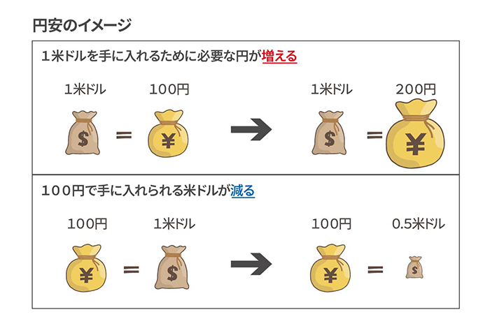 円安のイメージ 1米ドルを手に入れるために必要な円が増える 1米ドル 100円 1米ドル 200円 100円で手に入れられる米ドルが減る 100円 1米ドル 100円 0.5米ドル 通貨マーク