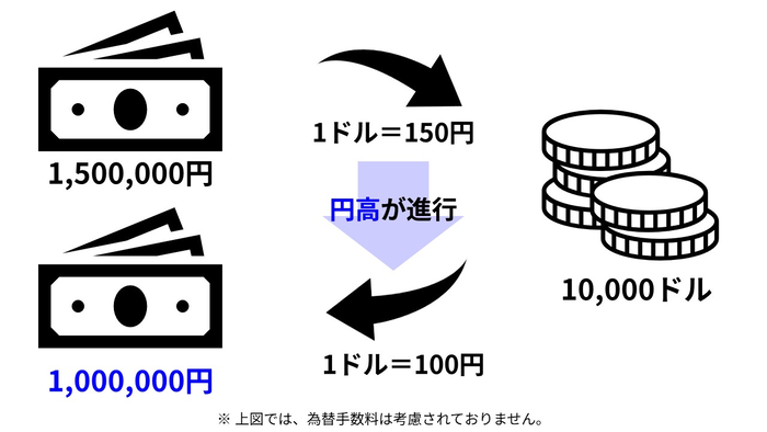 1,500,000円 1ドル=150円 円高が進行 10,000ドル 1,000,000円 1ドル=100円 ※上図では、為替手数料は考慮されておりません。