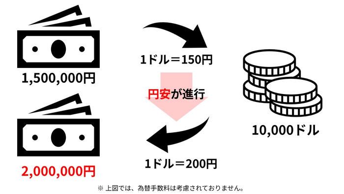 1,500,000円 1ドル=150円 円安が進行 10,000ドル 2,000,000円 1ドル=200円 ※上図では、為替手数料は考慮されておりません。