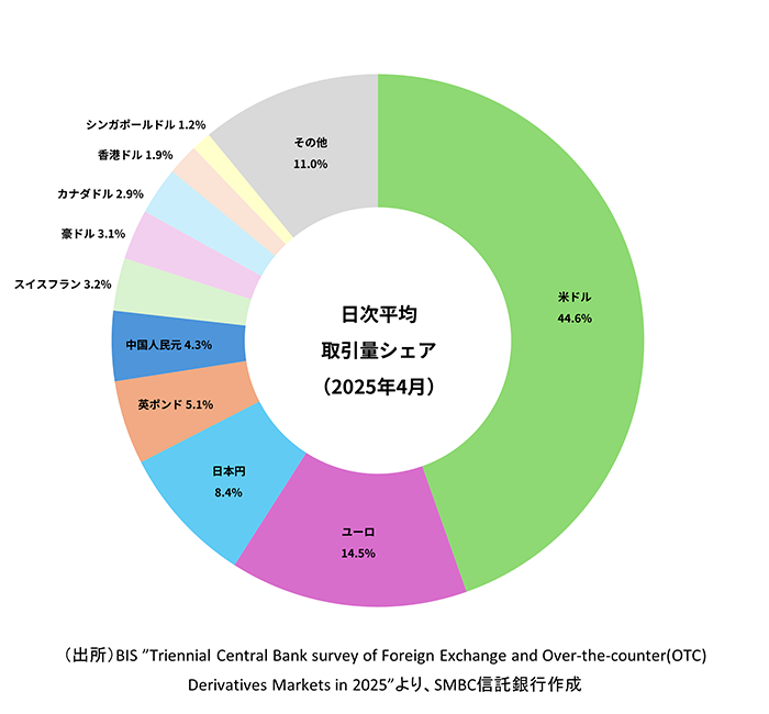 ご参考｜外国為替市場における通貨別取引高シェア 日次平均 取引量シェア (2025年4月) 米ドル 44.6% ユーロ 14.5% 日本円 8.4% 英ポンド 5.1% 中国人民元 4.3% スイスフラン 3.2% 豪ドル 3.1% カナダドル 2.9% 香港ドル 1.9% シンガポールドル 1.2% その他 11.0% (出所)BIS"Triennial Central Bank survey of Foreign Exchange and Over-the-counter(OTC) Derivatives Markets in 2025"より、SMBC信託銀行作成
