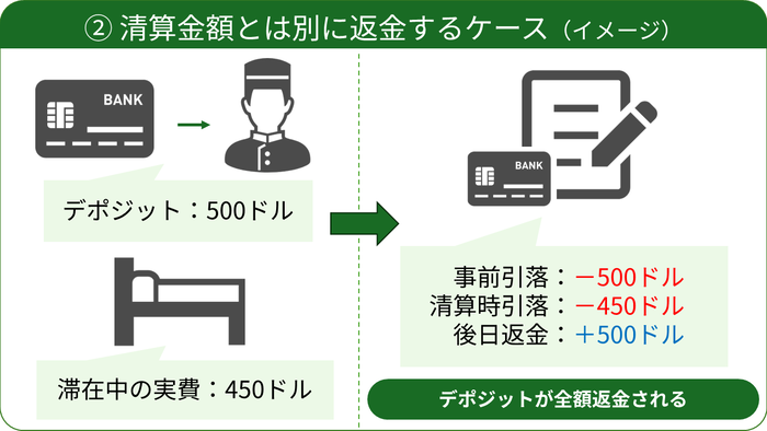 ②精算金額とは別に返金するケース(イメージ) デポジット:500ドル 滞在中の実費:450ドル 事前引落: -500ドル 清算時引落:-450ドル 後日返金: +500ドル デポジットが全額返金される