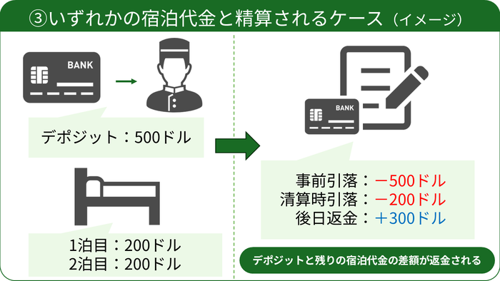 ③いずれかの宿泊代金と精算されるケース(イメージ) デポジット:500ドル 1泊目:200ドル 2泊目:200ドル 事前引落: -500ドル 清算時引落:-200ドル 後日返金: +300ドル デポジットと残りの宿泊代金の差額が返金される