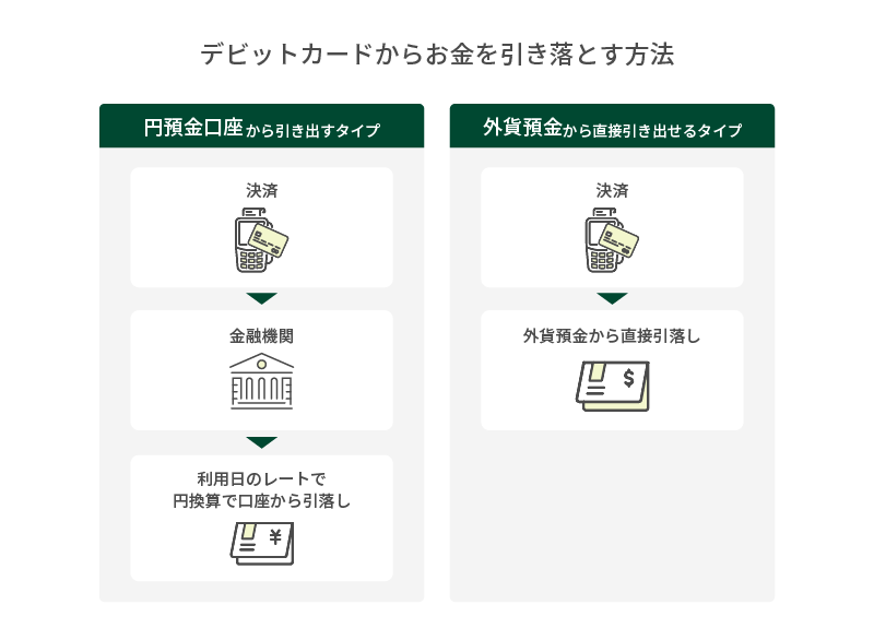 デビットカードからお金を引落とす方法 円預金口座から引き出すタイプ 決済 金融機関 利用日のレートで円換算で口座から引落し 外貨預金から直接引き出せるタイプ 決済 外貨預金から直接引落し