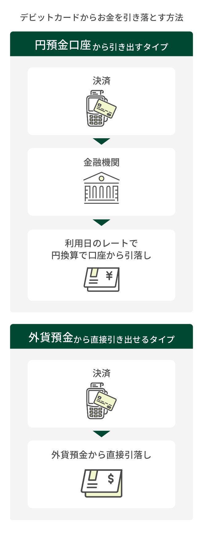 デビットカードからお金を引落とす方法 円預金口座から引き出すタイプ 決済 金融機関 利用日のレートで円換算で口座から引落し 外貨預金から直接引き出せるタイプ 決済 外貨預金から直接引落し